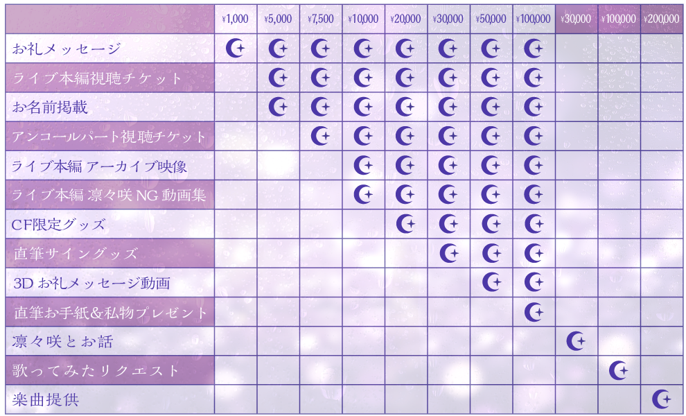 Table of rewards